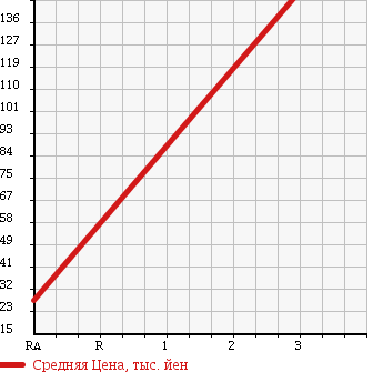 Аукционная статистика: График изменения цены MITSUBISHI Мицубиси  TOWN BOX Таун Бокс  2008 660 U62W в зависимости от аукционных оценок