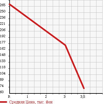 Аукционная статистика: График изменения цены MITSUBISHI Мицубиси  TOWN BOX Таун Бокс  2009 660 U62W 4WD LX HIGH ROOF в зависимости от аукционных оценок