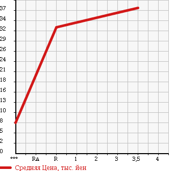 Аукционная статистика: График изменения цены MITSUBISHI Мицубиси  TOWN BOX Таун Бокс  2003 660 U62W LX 4WD в зависимости от аукционных оценок