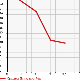 Аукционная статистика: График изменения цены MITSUBISHI Мицубиси  TOWN BOX Таун Бокс  1999 660 U63W в зависимости от аукционных оценок