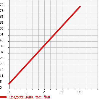 Аукционная статистика: График изменения цены MITSUBISHI Мицубиси  TOWN BOX Таун Бокс  1999 660 U64W в зависимости от аукционных оценок