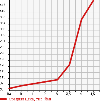 Аукционная статистика: График изменения цены MITSUBISHI Мицубиси  TOWN BOX Таун Бокс  2010 в зависимости от аукционных оценок