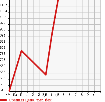 Аукционная статистика: График изменения цены MITSUBISHI Мицубиси  TOWN BOX Таун Бокс  2015 в зависимости от аукционных оценок