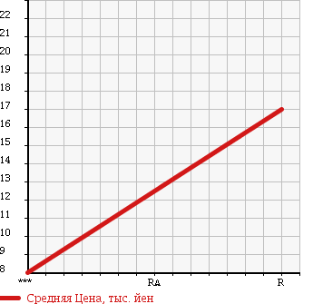 Аукционная статистика: График изменения цены MITSUBISHI Мицубиси  TOPPO BJ Топпо BJ   2000 650 H42A в зависимости от аукционных оценок