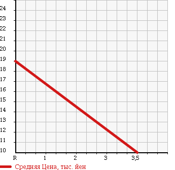 Аукционная статистика: График изменения цены MITSUBISHI Мицубиси  TOPPO BJ Топпо BJ   1998 660 H41A в зависимости от аукционных оценок
