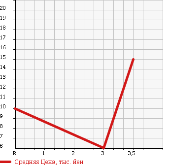 Аукционная статистика: График изменения цены MITSUBISHI Мицубиси  TOPPO BJ Топпо BJ   1999 660 H41A R в зависимости от аукционных оценок