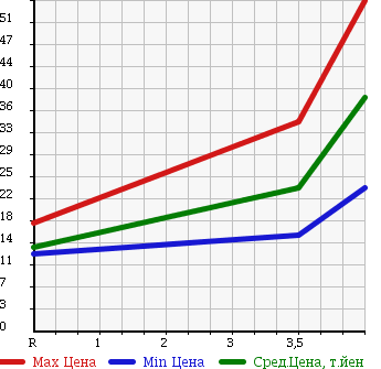 Аукционная статистика: График изменения цены MITSUBISHI Мицубиси  TOPPO BJ Топпо BJ   2001 660 H41A R в зависимости от аукционных оценок