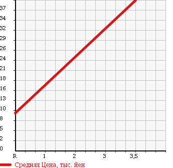 Аукционная статистика: График изменения цены MITSUBISHI Мицубиси  TOPPO BJ Топпо BJ   1999 660 H41A R TURBO в зависимости от аукционных оценок