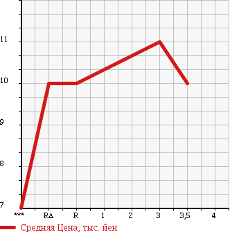 Аукционная статистика: График изменения цены MITSUBISHI Мицубиси  TOPPO BJ Топпо BJ   1998 660 H42A в зависимости от аукционных оценок