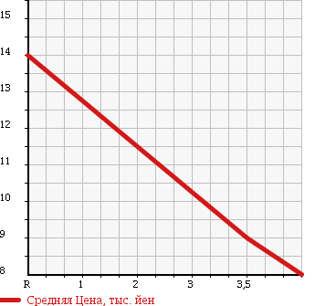 Аукционная статистика: График изменения цены MITSUBISHI Мицубиси  TOPPO BJ Топпо BJ   2001 660 H42A M LIMITED в зависимости от аукционных оценок