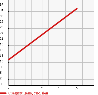 Аукционная статистика: График изменения цены MITSUBISHI Мицубиси  TOPPO BJ Топпо BJ   2000 660 H42A PEARL SELECT в зависимости от аукционных оценок