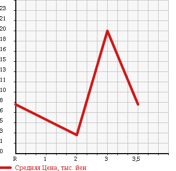 Аукционная статистика: График изменения цены MITSUBISHI Мицубиси  TOPPO BJ Топпо BJ   1999 660 H42A S в зависимости от аукционных оценок