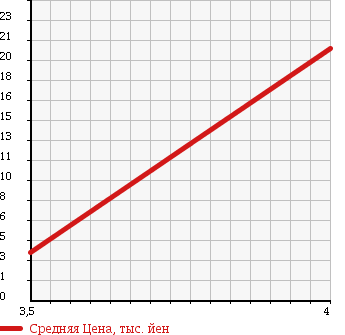 Аукционная статистика: График изменения цены MITSUBISHI Мицубиси  TOPPO BJ Топпо BJ   2003 660 H42A S LIMITED в зависимости от аукционных оценок