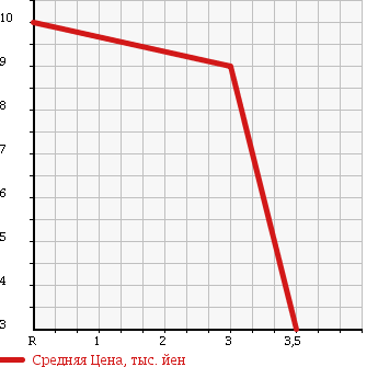 Аукционная статистика: График изменения цены MITSUBISHI Мицубиси  TOPPO BJ Топпо BJ   2003 660 H42A S LTD в зависимости от аукционных оценок