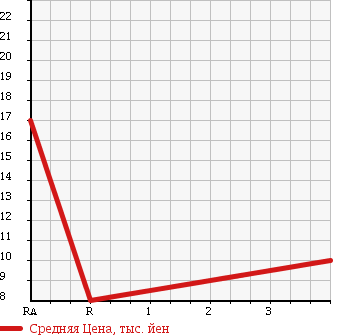 Аукционная статистика: График изменения цены MITSUBISHI Мицубиси  TOPPO BJ Топпо BJ   1999 660 H42A X в зависимости от аукционных оценок