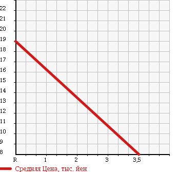 Аукционная статистика: График изменения цены MITSUBISHI Мицубиси  TOPPO BJ Топпо BJ   1999 660 H46A в зависимости от аукционных оценок
