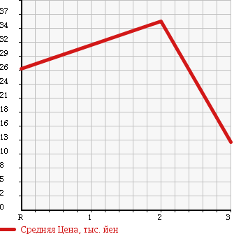 Аукционная статистика: График изменения цены MITSUBISHI Мицубиси  TOPPO BJ Топпо BJ   2001 660 H46A 4WD R в зависимости от аукционных оценок