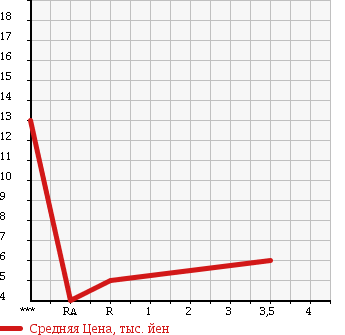 Аукционная статистика: График изменения цены MITSUBISHI Мицубиси  TOPPO BJ Топпо BJ   2001 660 H47A в зависимости от аукционных оценок