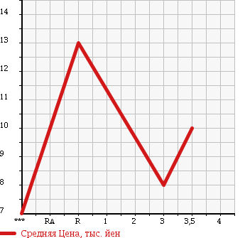 Аукционная статистика: График изменения цены MITSUBISHI Мицубиси  TOPPO BJ Топпо BJ   1998 в зависимости от аукционных оценок