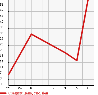Аукционная статистика: График изменения цены MITSUBISHI Мицубиси  TOPPO BJ Топпо BJ   2002 в зависимости от аукционных оценок