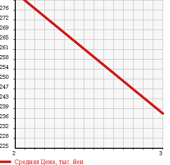 Аукционная статистика: График изменения цены MITSUBISHI Мицубиси  STRADA Страда  1997 в зависимости от аукционных оценок