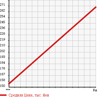 Аукционная статистика: График изменения цены MITSUBISHI Мицубиси  RVR Рвр  2010 1790 GA3W в зависимости от аукционных оценок