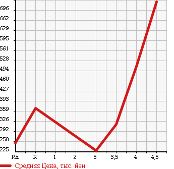 Аукционная статистика: График изменения цены MITSUBISHI Мицубиси  RVR Рвр  2010 1800 GA3W в зависимости от аукционных оценок