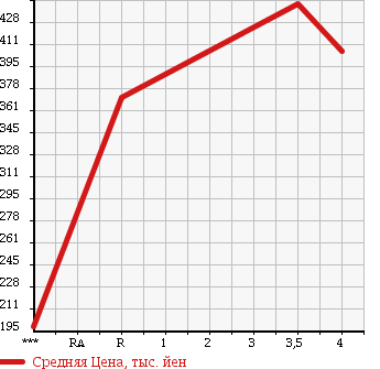 Аукционная статистика: График изменения цены MITSUBISHI Мицубиси  RVR Рвр  2010 1800 GA3W 4WD M в зависимости от аукционных оценок
