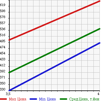 Аукционная статистика: График изменения цены MITSUBISHI Мицубиси  RVR Рвр  2010 1800 GA3W 4WD_G в зависимости от аукционных оценок