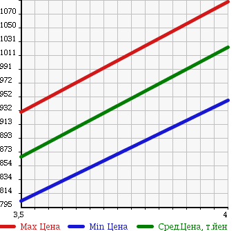 Аукционная статистика: График изменения цены MITSUBISHI Мицубиси  RVR Рвр  2011 1800 GA3W 4WD_G в зависимости от аукционных оценок