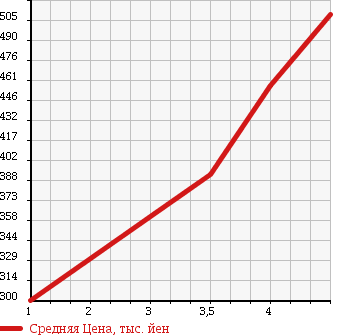 Аукционная статистика: График изменения цены MITSUBISHI Мицубиси  RVR Рвр  2010 1800 GA3W E в зависимости от аукционных оценок