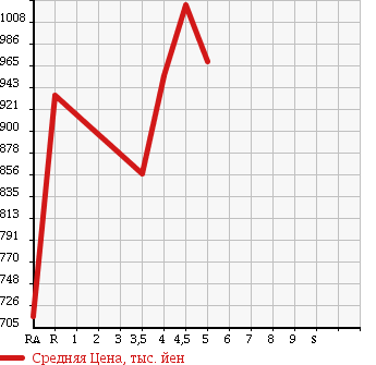 Аукционная статистика: График изменения цены MITSUBISHI Мицубиси  RVR Рвр  2011 1800 GA3W G в зависимости от аукционных оценок