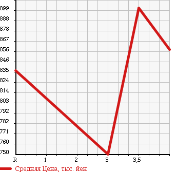 Аукционная статистика: График изменения цены MITSUBISHI Мицубиси  RVR Рвр  2011 1800 GA3W M в зависимости от аукционных оценок
