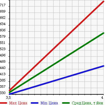 Аукционная статистика: График изменения цены MITSUBISHI Мицубиси  RVR Рвр  2010 1800 GA3W M 4WD в зависимости от аукционных оценок