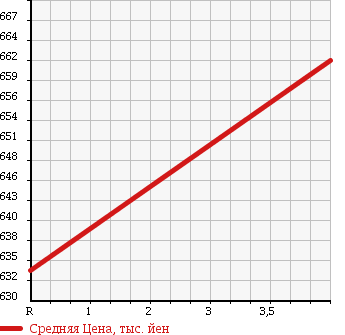 Аукционная статистика: График изменения цены MITSUBISHI Мицубиси  RVR Рвр  2013 1800 GA4W в зависимости от аукционных оценок