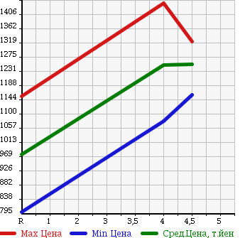 Аукционная статистика: График изменения цены MITSUBISHI Мицубиси  RVR Рвр  2015 1800 GA4W 4WD G в зависимости от аукционных оценок