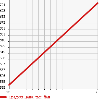 Аукционная статистика: График изменения цены MITSUBISHI Мицубиси  RVR Рвр  2013 1800 GA4W 4WD M в зависимости от аукционных оценок