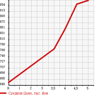 Аукционная статистика: График изменения цены MITSUBISHI Мицубиси  RVR Рвр  2013 1800 GA4W G в зависимости от аукционных оценок