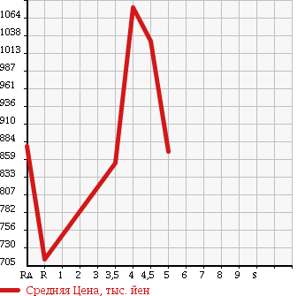 Аукционная статистика: График изменения цены MITSUBISHI Мицубиси  RVR Рвр  2014 1800 GA4W G в зависимости от аукционных оценок
