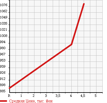 Аукционная статистика: График изменения цены MITSUBISHI Мицубиси  RVR Рвр  2015 1800 GA4W G в зависимости от аукционных оценок