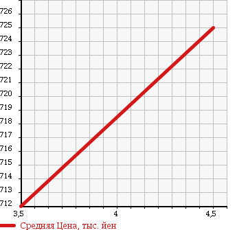 Аукционная статистика: График изменения цены MITSUBISHI Мицубиси  RVR Рвр  2012 1800 GA4W M в зависимости от аукционных оценок
