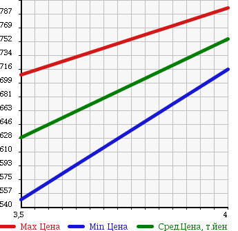 Аукционная статистика: График изменения цены MITSUBISHI Мицубиси  RVR Рвр  2013 1800 GA4W M в зависимости от аукционных оценок