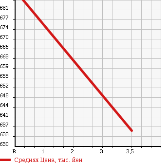Аукционная статистика: График изменения цены MITSUBISHI Мицубиси  RVR Рвр  2013 1800 GA4W M 4WD в зависимости от аукционных оценок