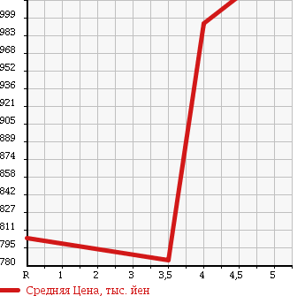 Аукционная статистика: График изменения цены MITSUBISHI Мицубиси  RVR Рвр  2013 1800 GA4W ROADEST G в зависимости от аукционных оценок