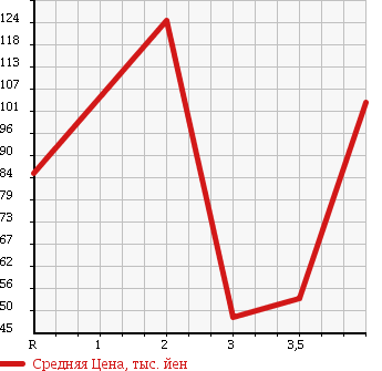 Аукционная статистика: График изменения цены MITSUBISHI Мицубиси  RVR Рвр  1994 в зависимости от аукционных оценок