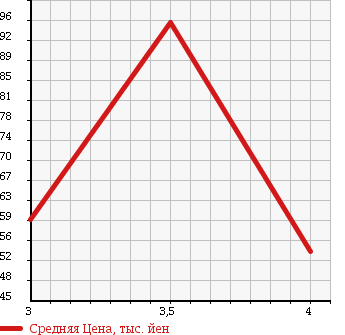 Аукционная статистика: График изменения цены MITSUBISHI Мицубиси  RVR Рвр  1995 в зависимости от аукционных оценок