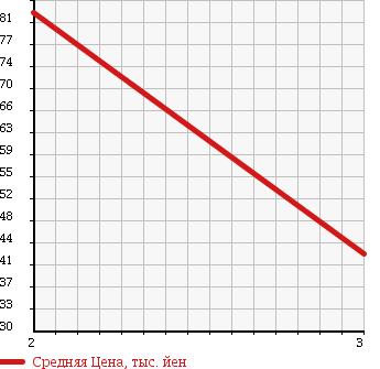 Аукционная статистика: График изменения цены MITSUBISHI Мицубиси  RVR Рвр  1996 в зависимости от аукционных оценок