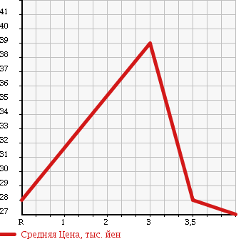 Аукционная статистика: График изменения цены MITSUBISHI Мицубиси  RVR Рвр  2001 в зависимости от аукционных оценок