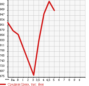 Аукционная статистика: График изменения цены MITSUBISHI Мицубиси  RVR Рвр  2011 в зависимости от аукционных оценок