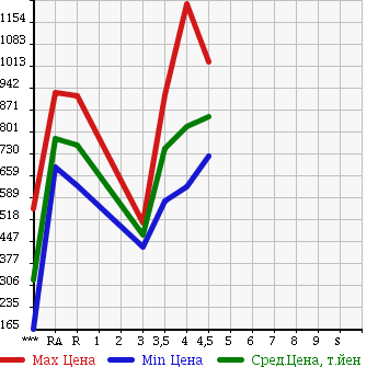 Аукционная статистика: График изменения цены MITSUBISHI Мицубиси  RVR Рвр  2012 в зависимости от аукционных оценок